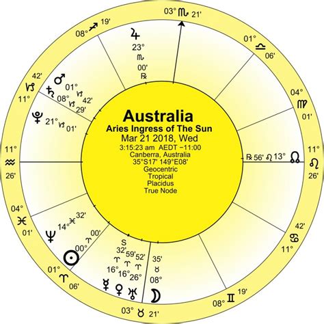 cities in melbourne|Melbourne (Australia): Astrological Article and Chart .